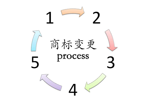 商标变更不及时会有怎样的风险？