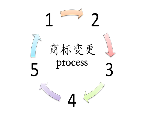 东莞商标变更不注重这些细节会遭到这些损失