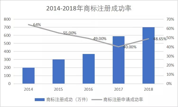 商标注册申请成功率