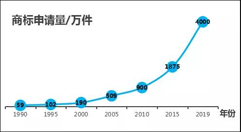 商标注册申请量