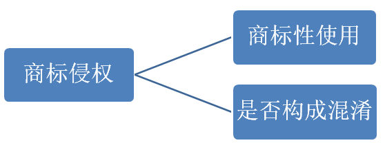 商标侵权