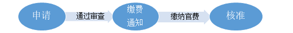 商标转让流程