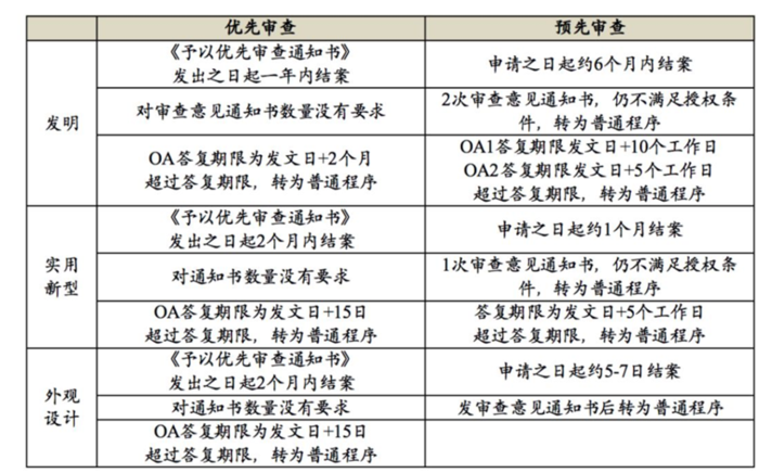 专利快速预审与优先审查区别